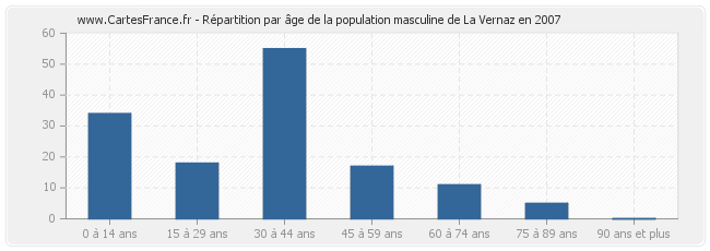 Répartition par âge de la population masculine de La Vernaz en 2007